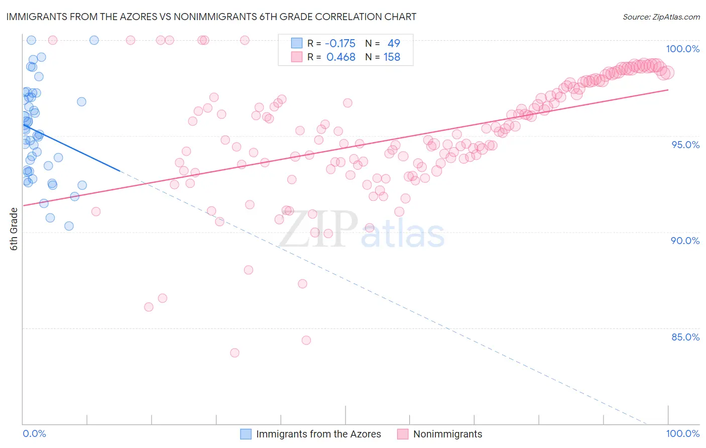 Immigrants from the Azores vs Nonimmigrants 6th Grade