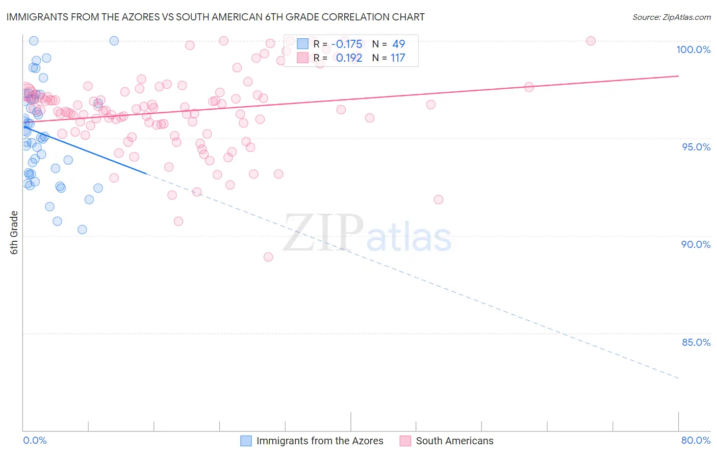 Immigrants from the Azores vs South American 6th Grade