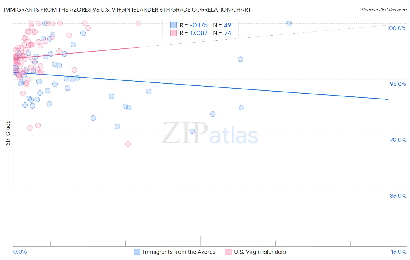 Immigrants from the Azores vs U.S. Virgin Islander 6th Grade