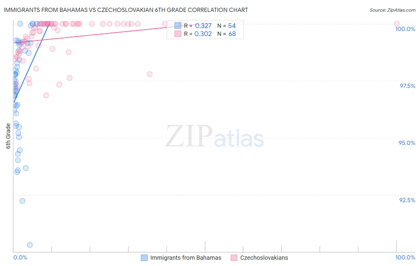Immigrants from Bahamas vs Czechoslovakian 6th Grade