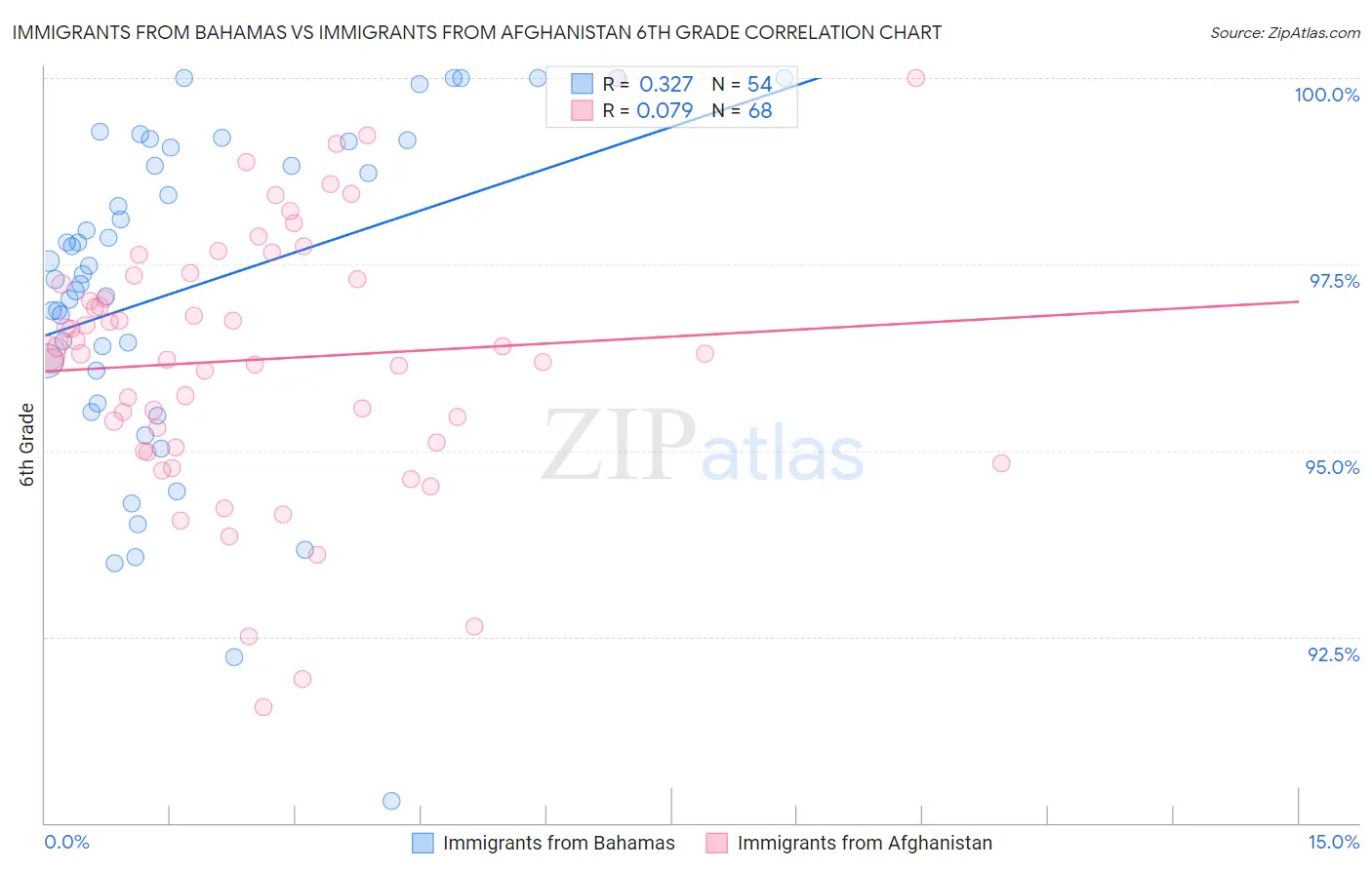 Immigrants from Bahamas vs Immigrants from Afghanistan 6th Grade