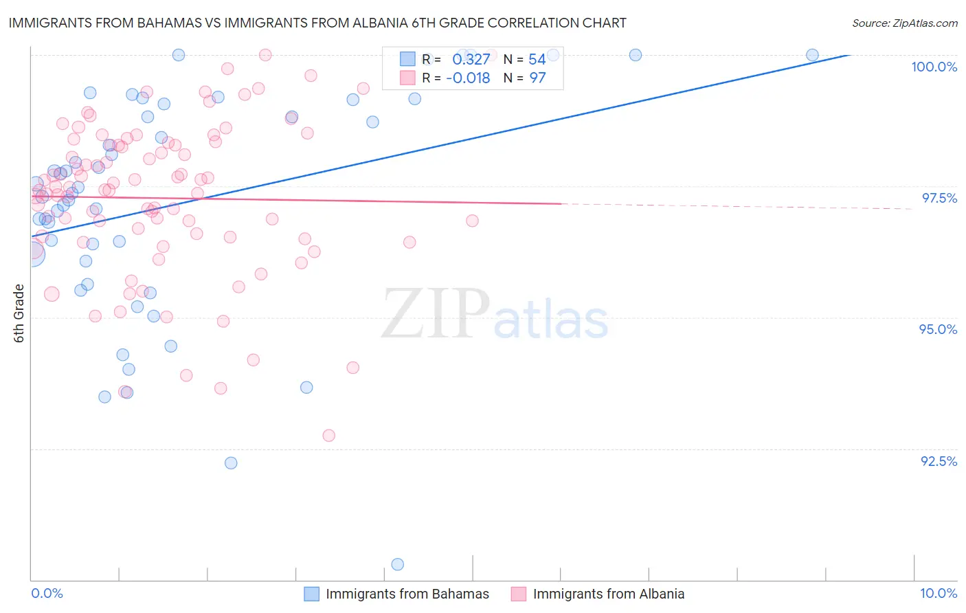 Immigrants from Bahamas vs Immigrants from Albania 6th Grade