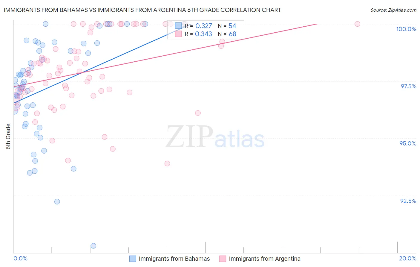 Immigrants from Bahamas vs Immigrants from Argentina 6th Grade