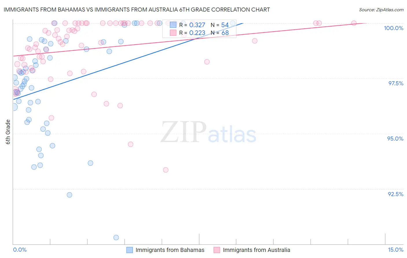 Immigrants from Bahamas vs Immigrants from Australia 6th Grade