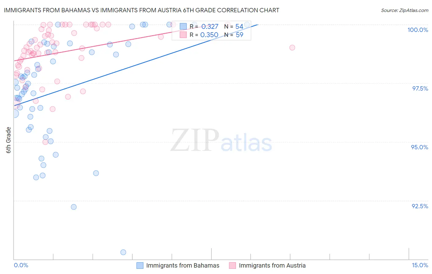 Immigrants from Bahamas vs Immigrants from Austria 6th Grade