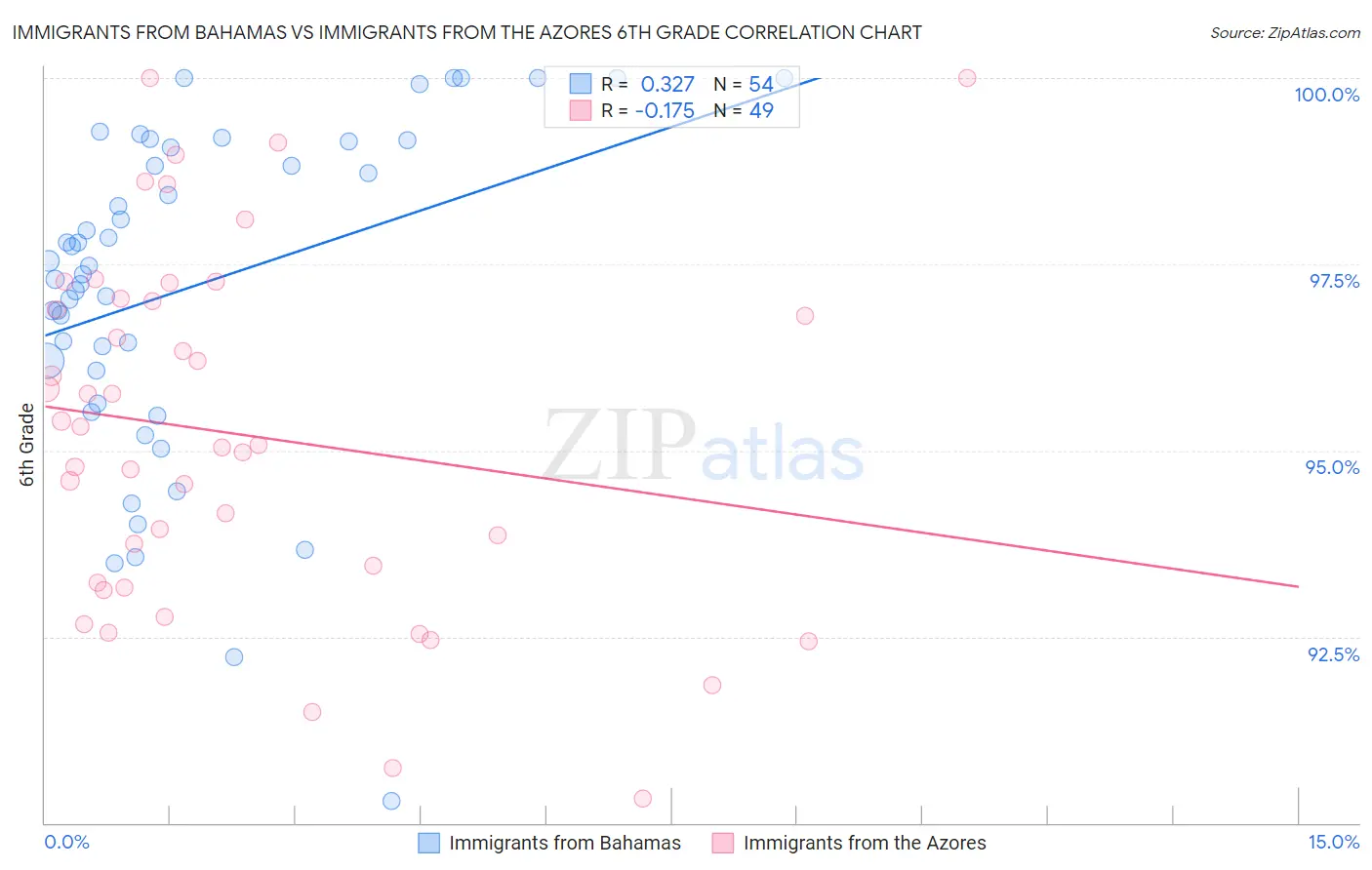 Immigrants from Bahamas vs Immigrants from the Azores 6th Grade