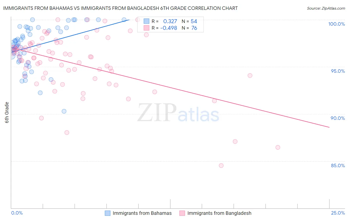 Immigrants from Bahamas vs Immigrants from Bangladesh 6th Grade