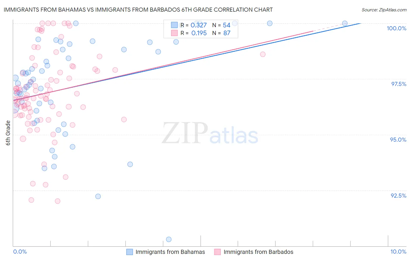 Immigrants from Bahamas vs Immigrants from Barbados 6th Grade