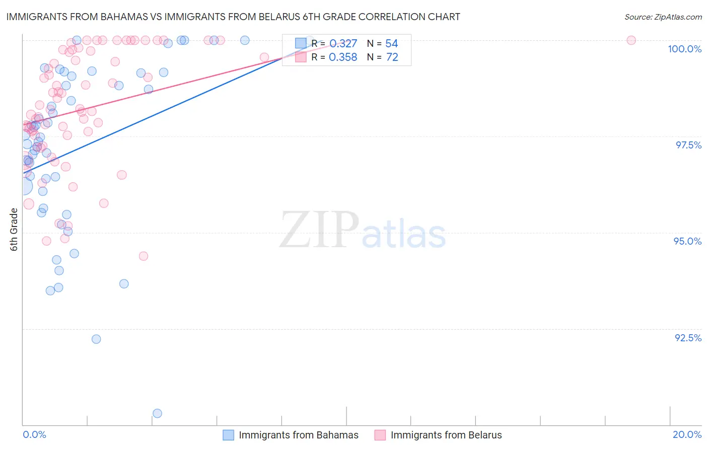 Immigrants from Bahamas vs Immigrants from Belarus 6th Grade