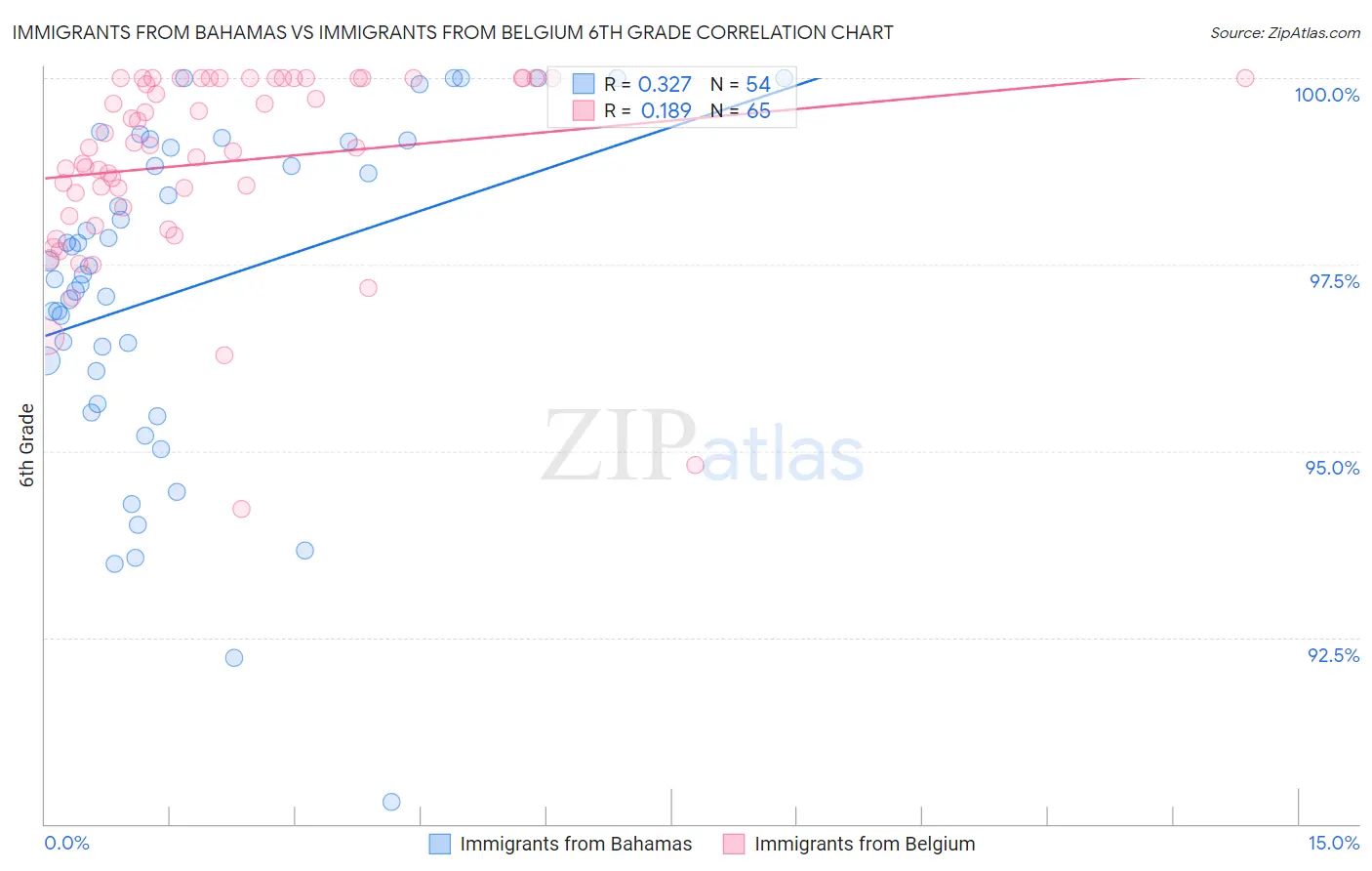Immigrants from Bahamas vs Immigrants from Belgium 6th Grade