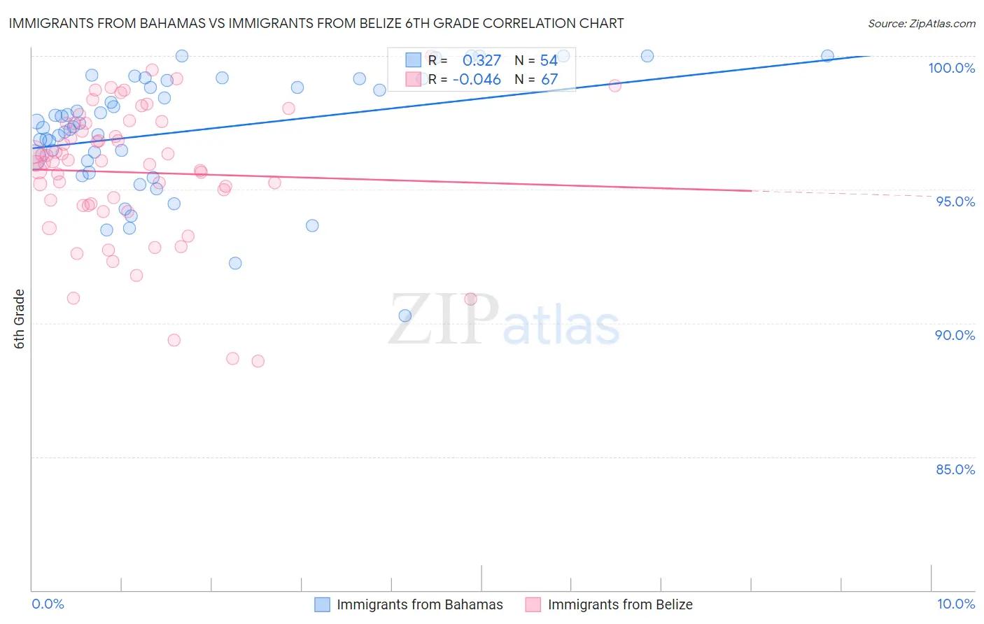 Immigrants from Bahamas vs Immigrants from Belize 6th Grade