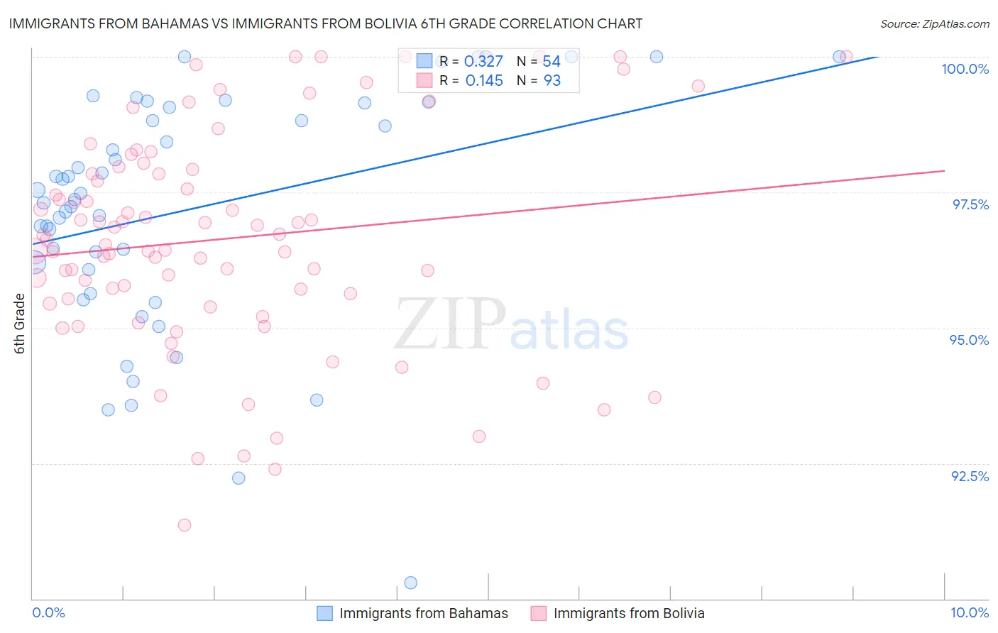 Immigrants from Bahamas vs Immigrants from Bolivia 6th Grade