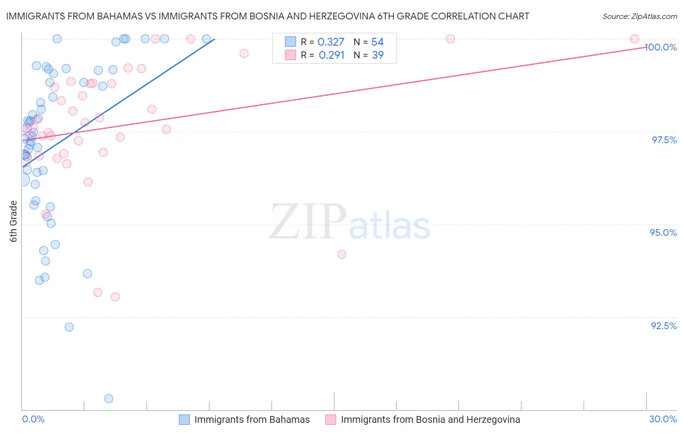 Immigrants from Bahamas vs Immigrants from Bosnia and Herzegovina 6th Grade