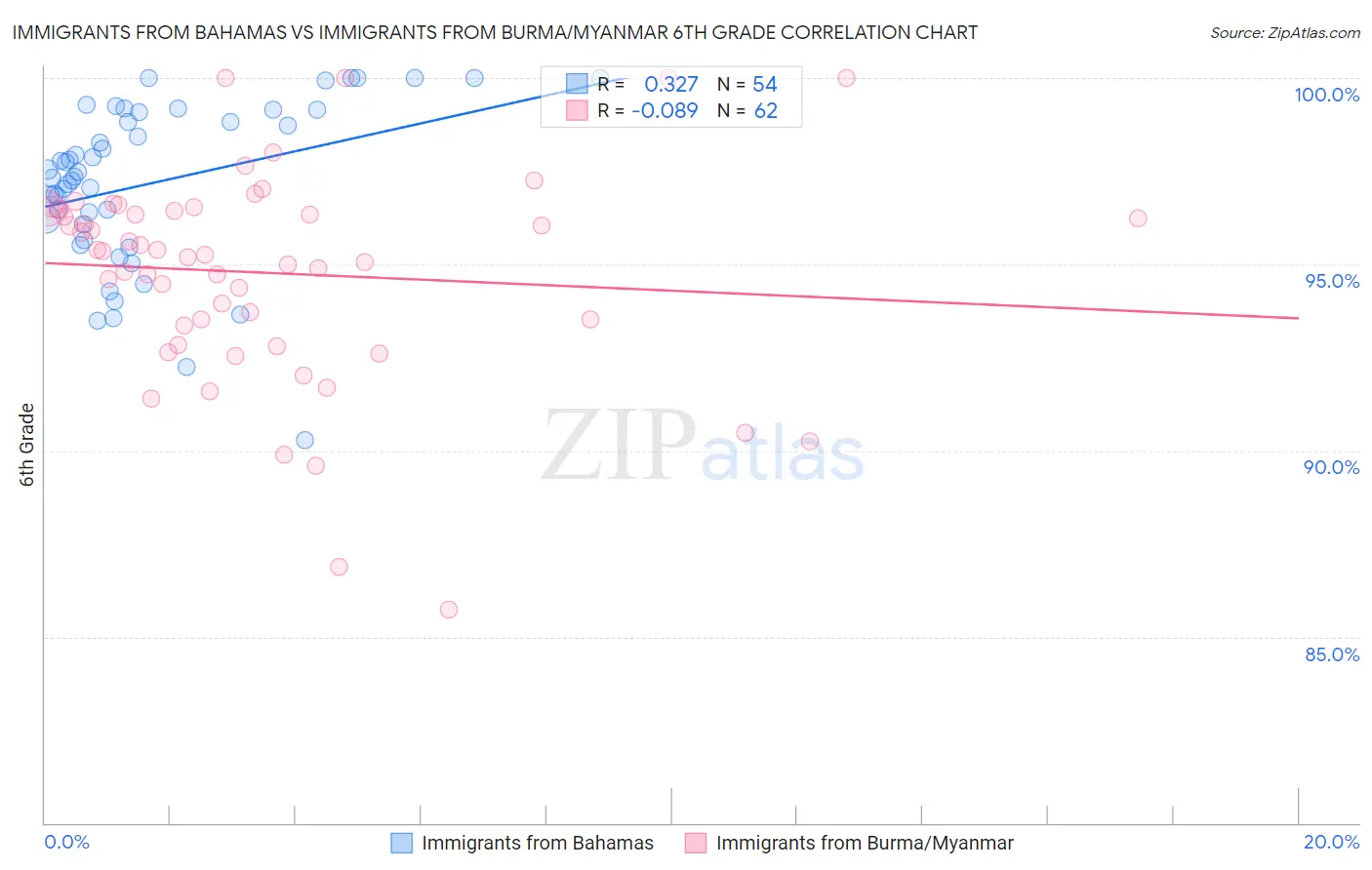 Immigrants from Bahamas vs Immigrants from Burma/Myanmar 6th Grade