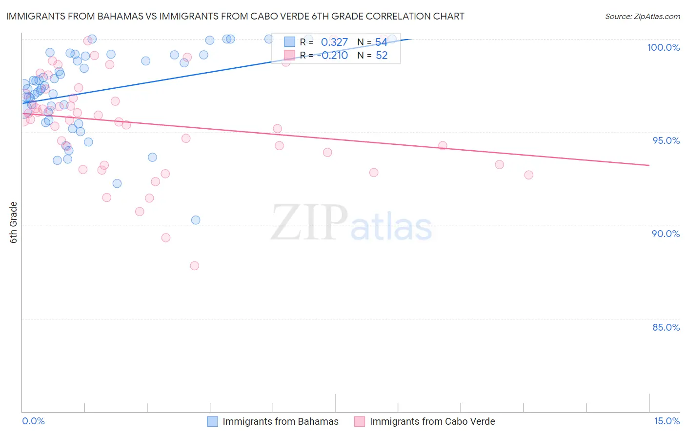 Immigrants from Bahamas vs Immigrants from Cabo Verde 6th Grade