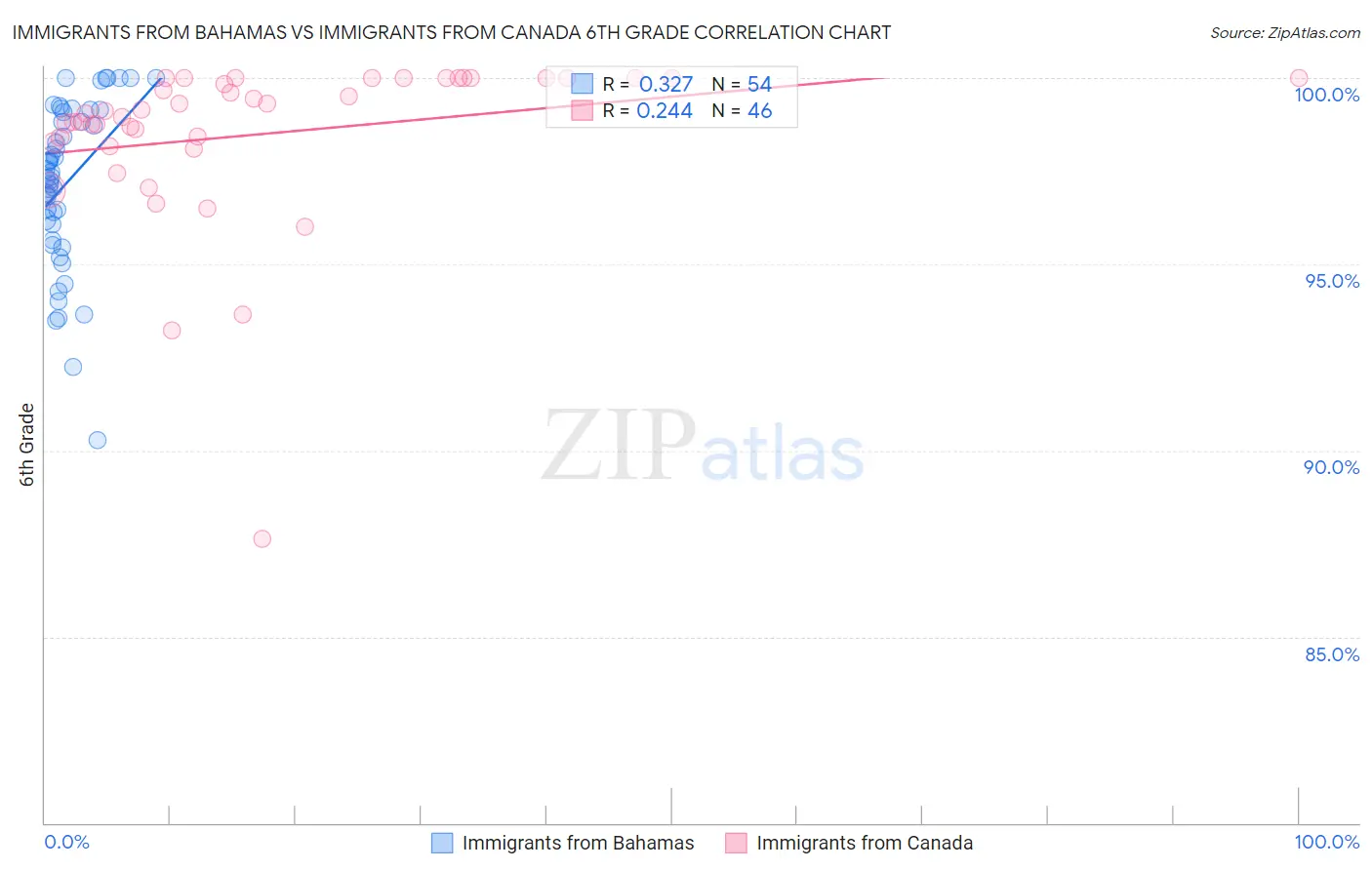 Immigrants from Bahamas vs Immigrants from Canada 6th Grade