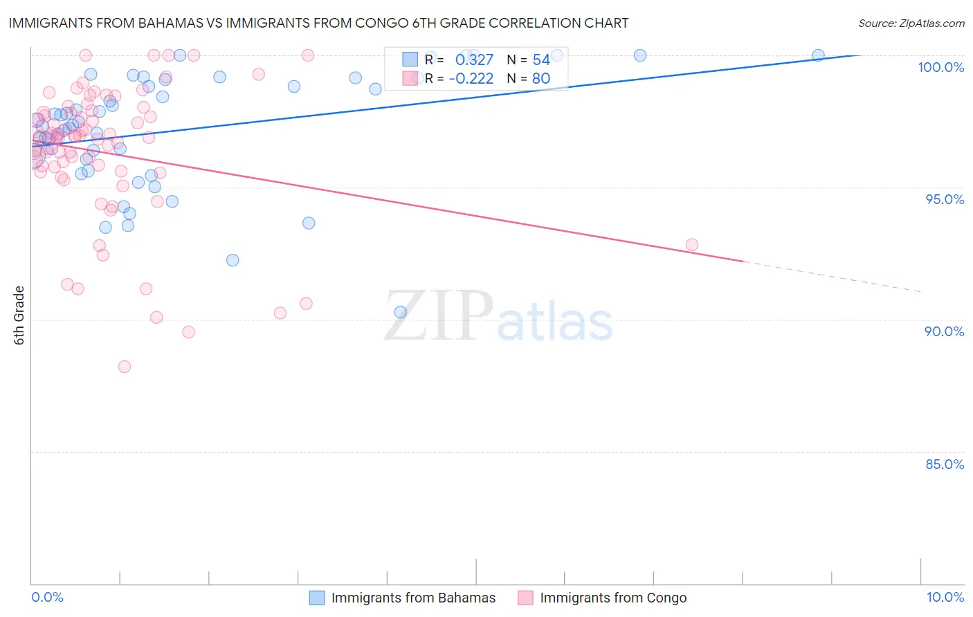 Immigrants from Bahamas vs Immigrants from Congo 6th Grade