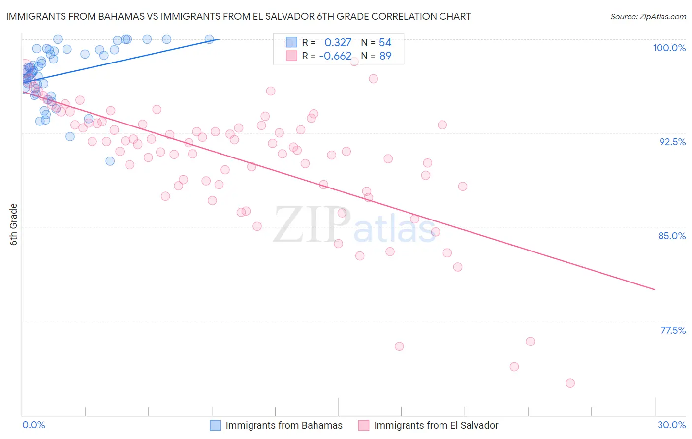 Immigrants from Bahamas vs Immigrants from El Salvador 6th Grade
