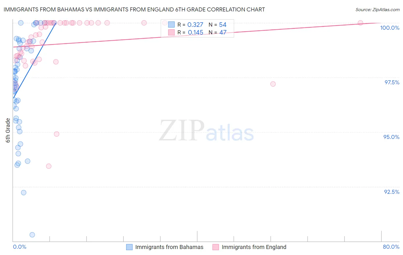 Immigrants from Bahamas vs Immigrants from England 6th Grade