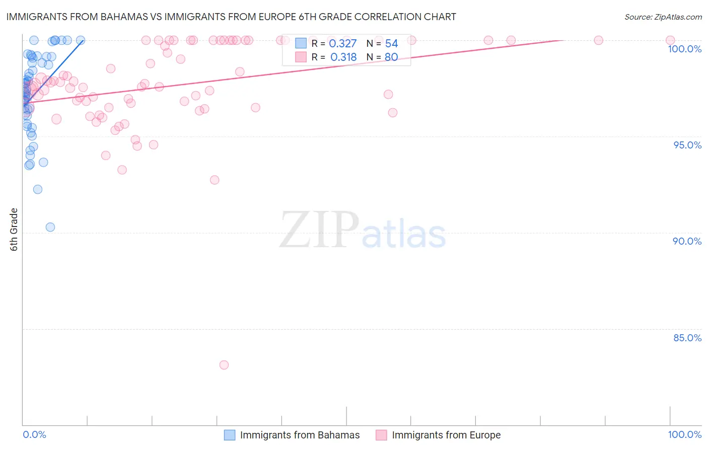 Immigrants from Bahamas vs Immigrants from Europe 6th Grade