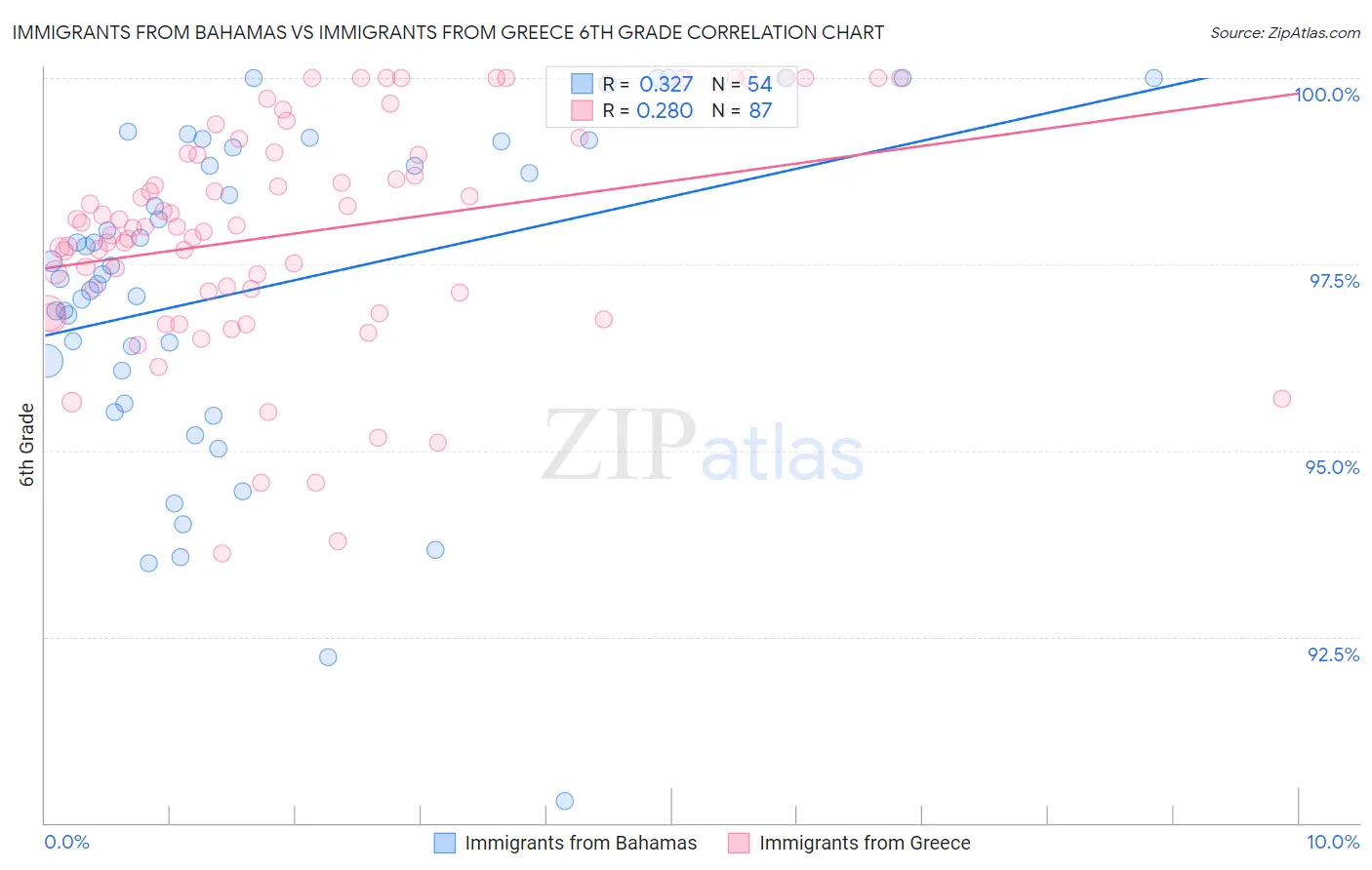 Immigrants from Bahamas vs Immigrants from Greece 6th Grade