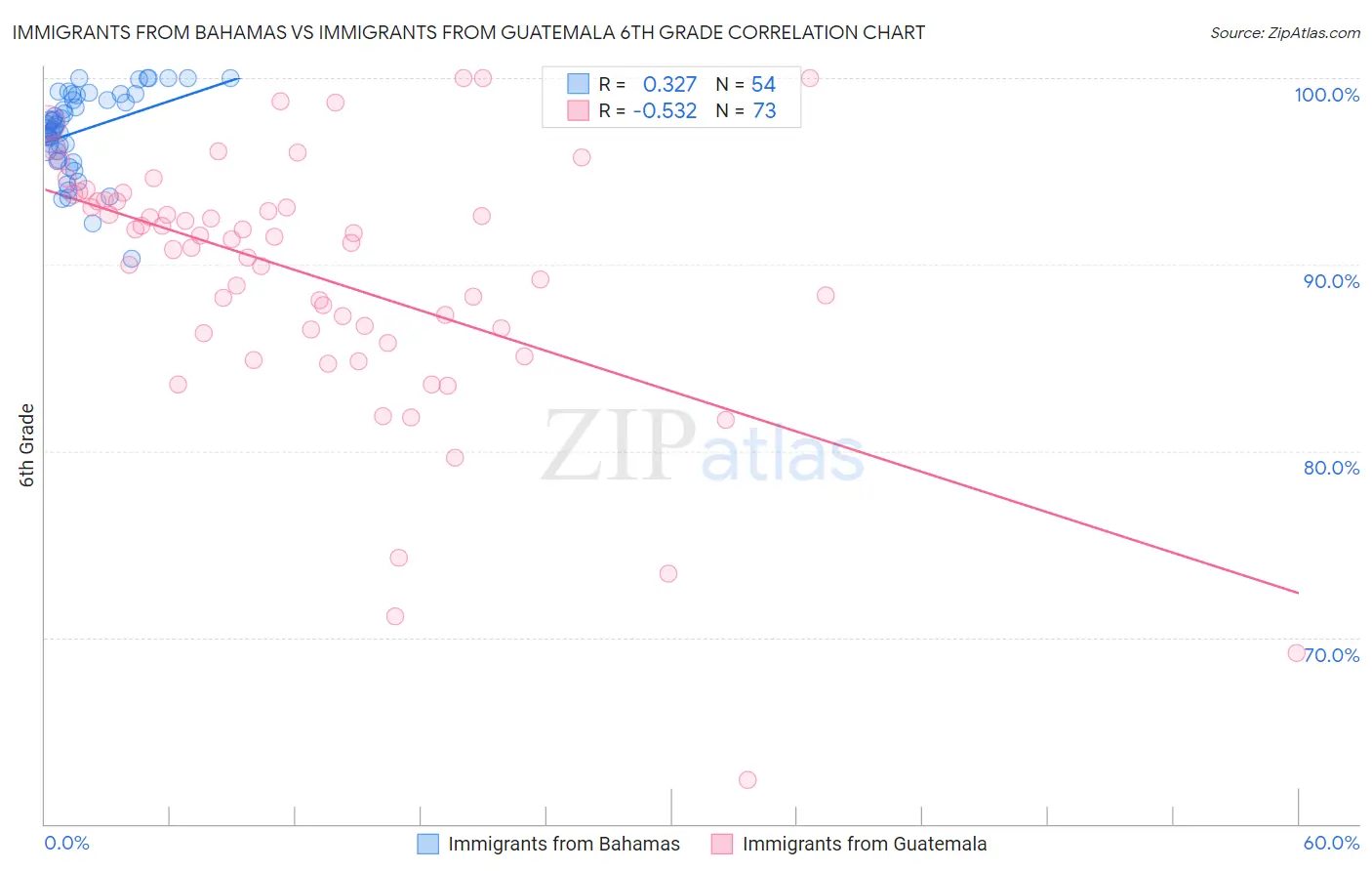 Immigrants from Bahamas vs Immigrants from Guatemala 6th Grade