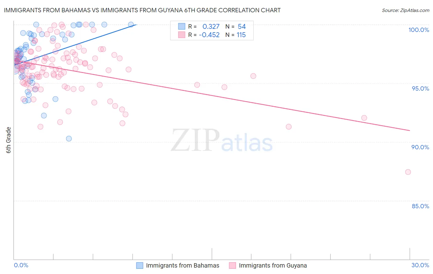 Immigrants from Bahamas vs Immigrants from Guyana 6th Grade