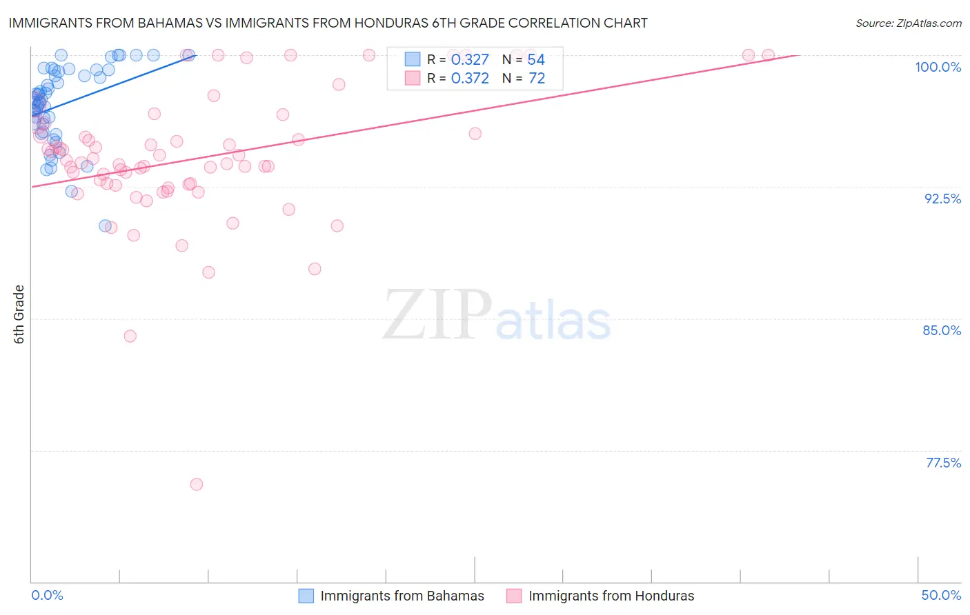 Immigrants from Bahamas vs Immigrants from Honduras 6th Grade