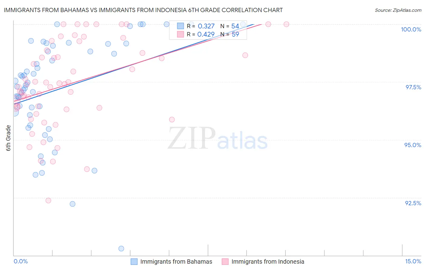 Immigrants from Bahamas vs Immigrants from Indonesia 6th Grade