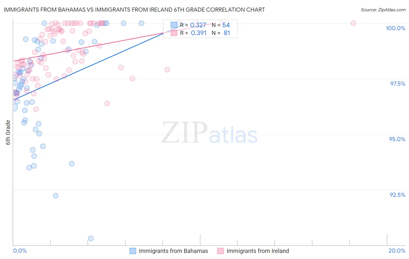 Immigrants from Bahamas vs Immigrants from Ireland 6th Grade