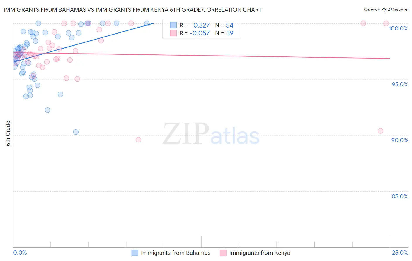Immigrants from Bahamas vs Immigrants from Kenya 6th Grade