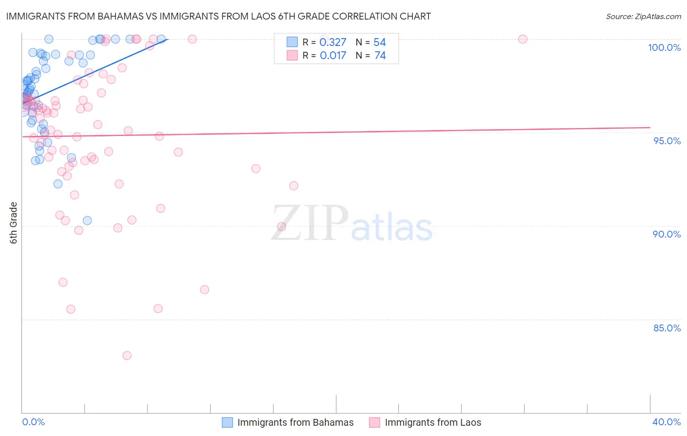 Immigrants from Bahamas vs Immigrants from Laos 6th Grade
