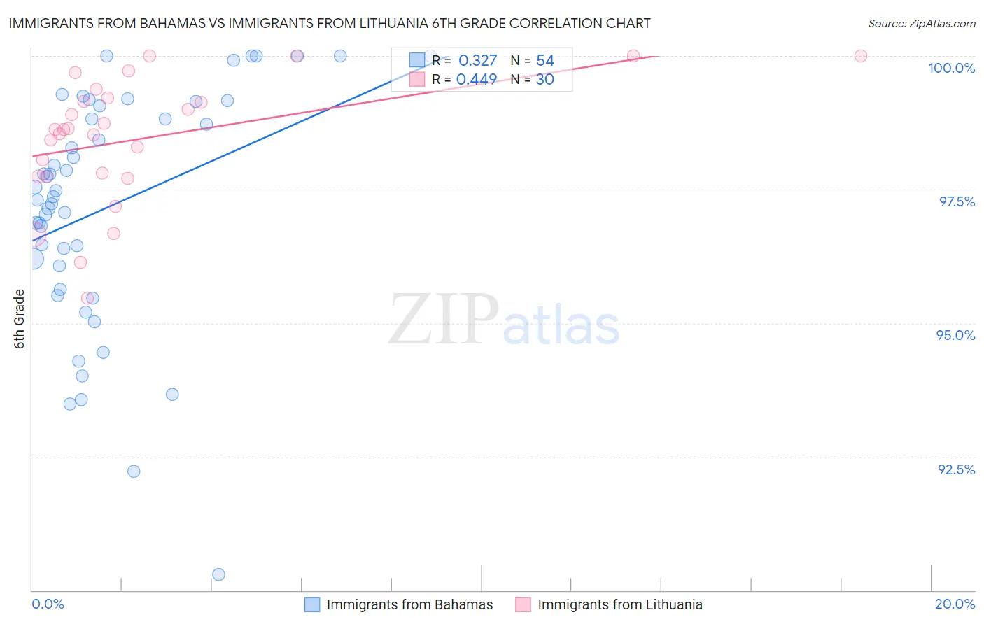 Immigrants from Bahamas vs Immigrants from Lithuania 6th Grade