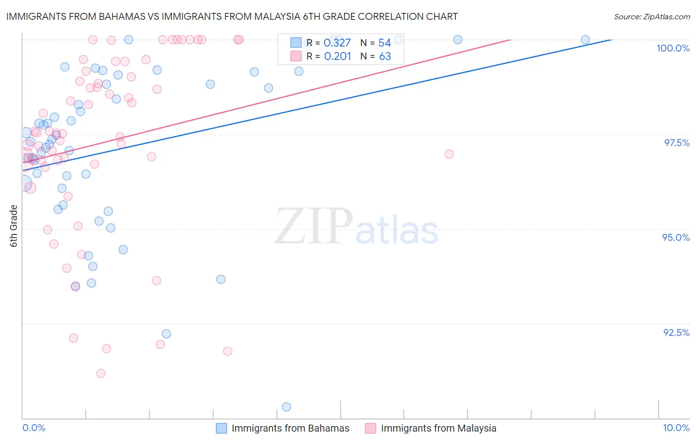 Immigrants from Bahamas vs Immigrants from Malaysia 6th Grade