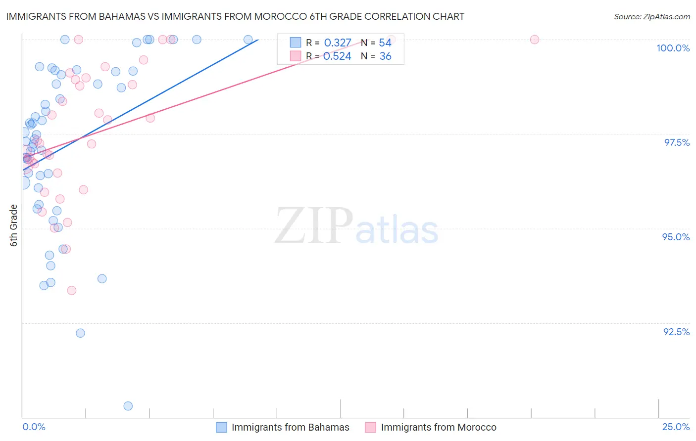 Immigrants from Bahamas vs Immigrants from Morocco 6th Grade