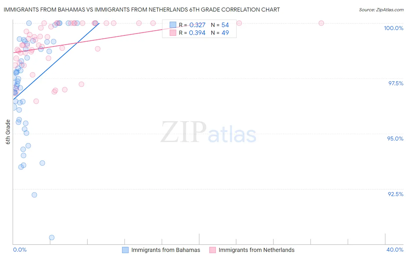 Immigrants from Bahamas vs Immigrants from Netherlands 6th Grade