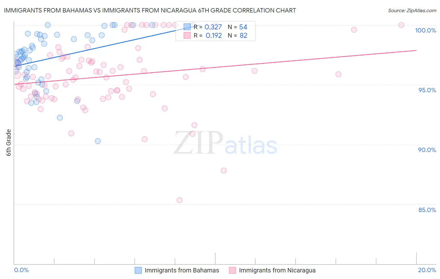 Immigrants from Bahamas vs Immigrants from Nicaragua 6th Grade