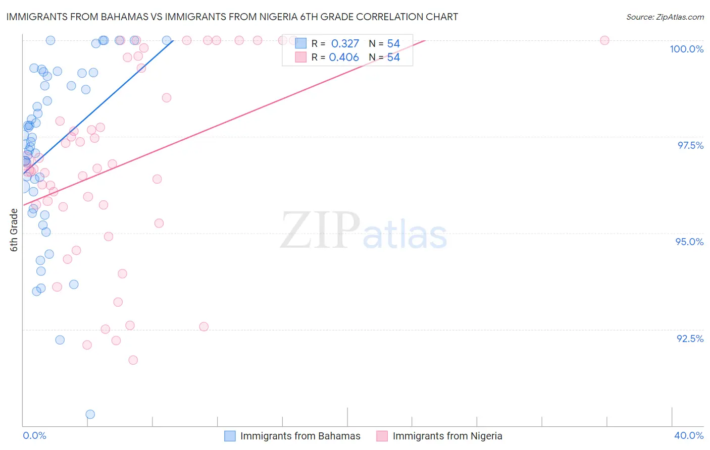 Immigrants from Bahamas vs Immigrants from Nigeria 6th Grade