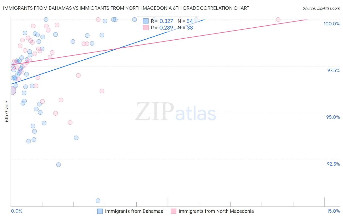 Immigrants from Bahamas vs Immigrants from North Macedonia 6th Grade