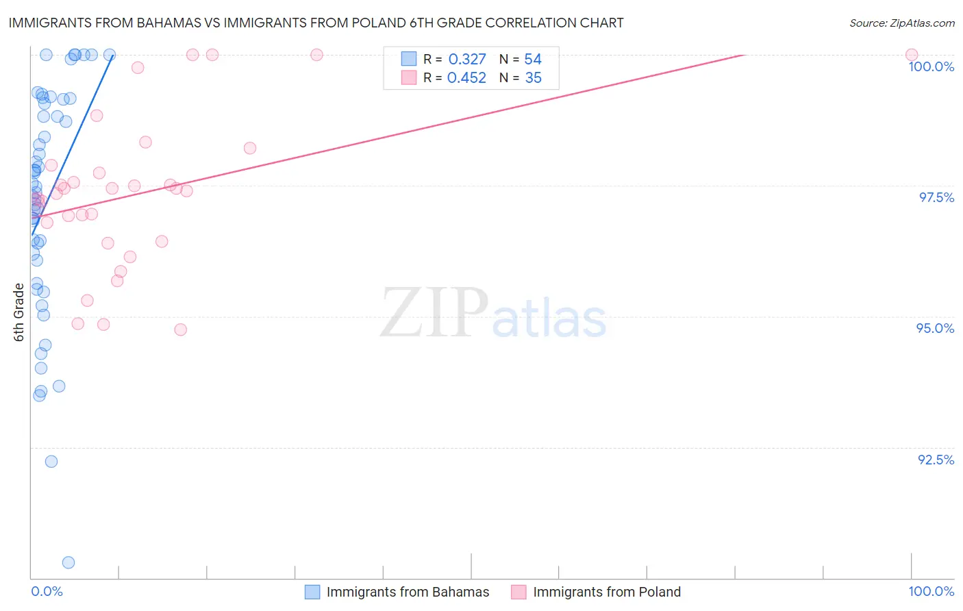 Immigrants from Bahamas vs Immigrants from Poland 6th Grade