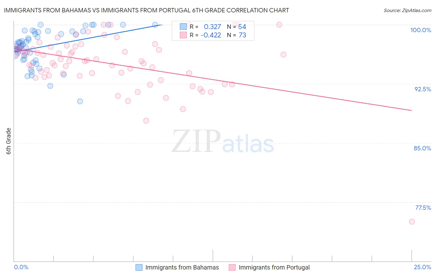 Immigrants from Bahamas vs Immigrants from Portugal 6th Grade