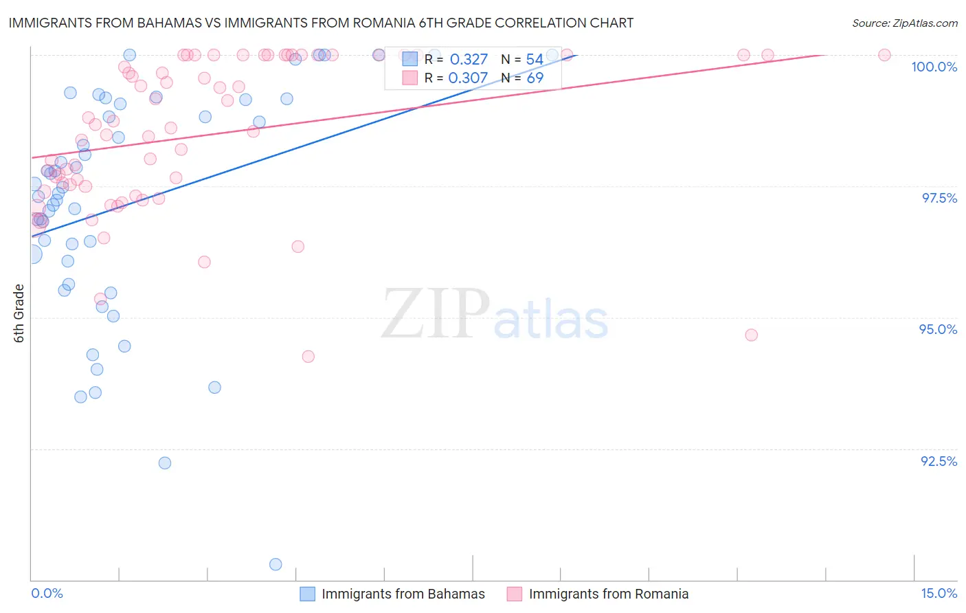 Immigrants from Bahamas vs Immigrants from Romania 6th Grade