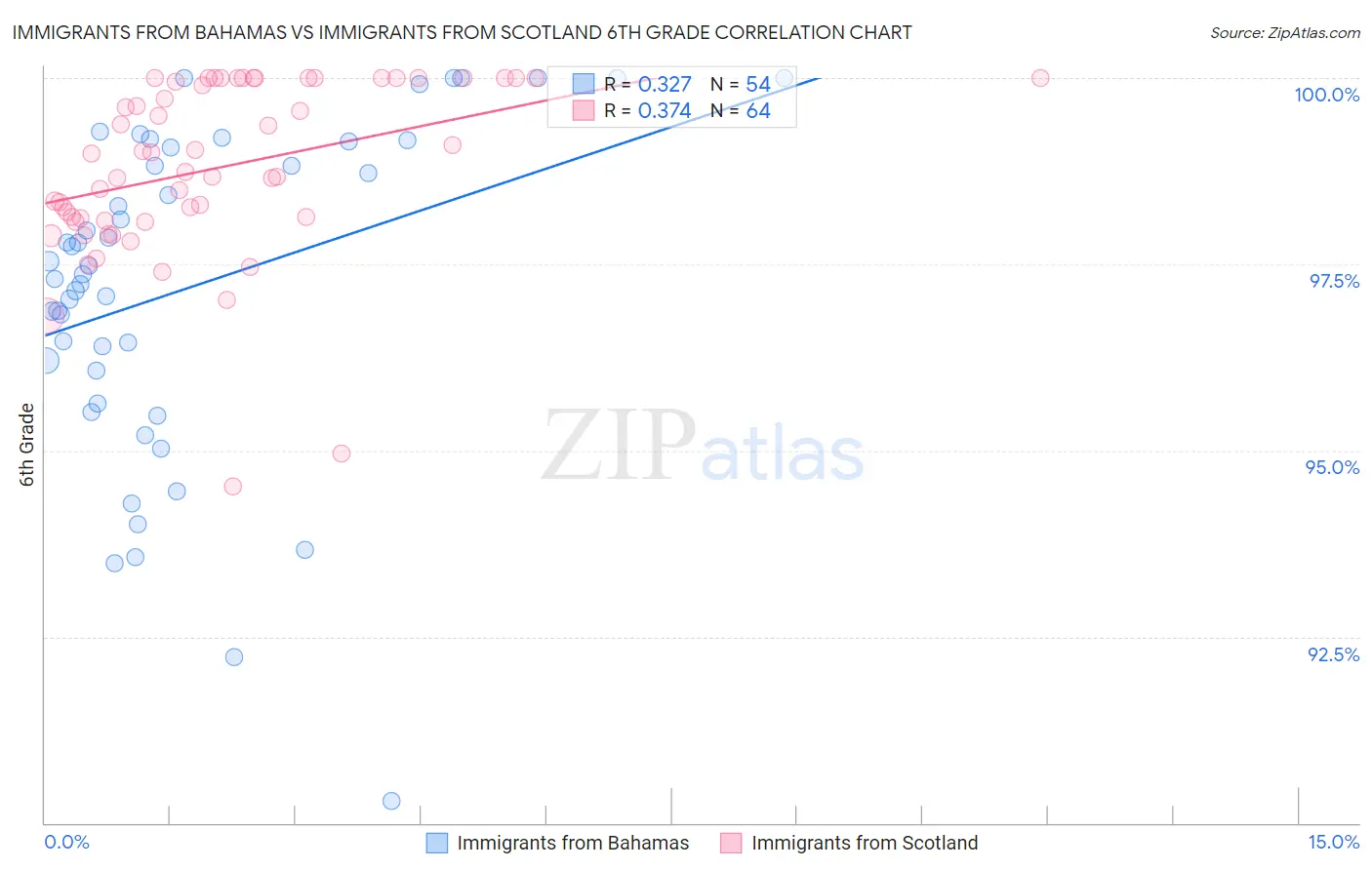 Immigrants from Bahamas vs Immigrants from Scotland 6th Grade