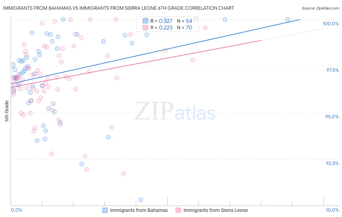 Immigrants from Bahamas vs Immigrants from Sierra Leone 6th Grade
