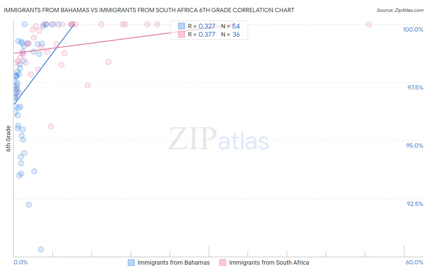 Immigrants from Bahamas vs Immigrants from South Africa 6th Grade