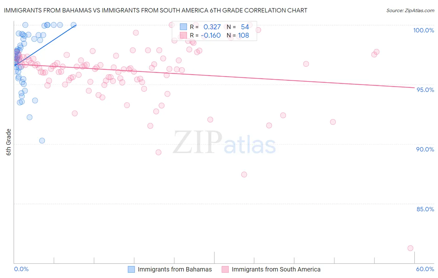 Immigrants from Bahamas vs Immigrants from South America 6th Grade