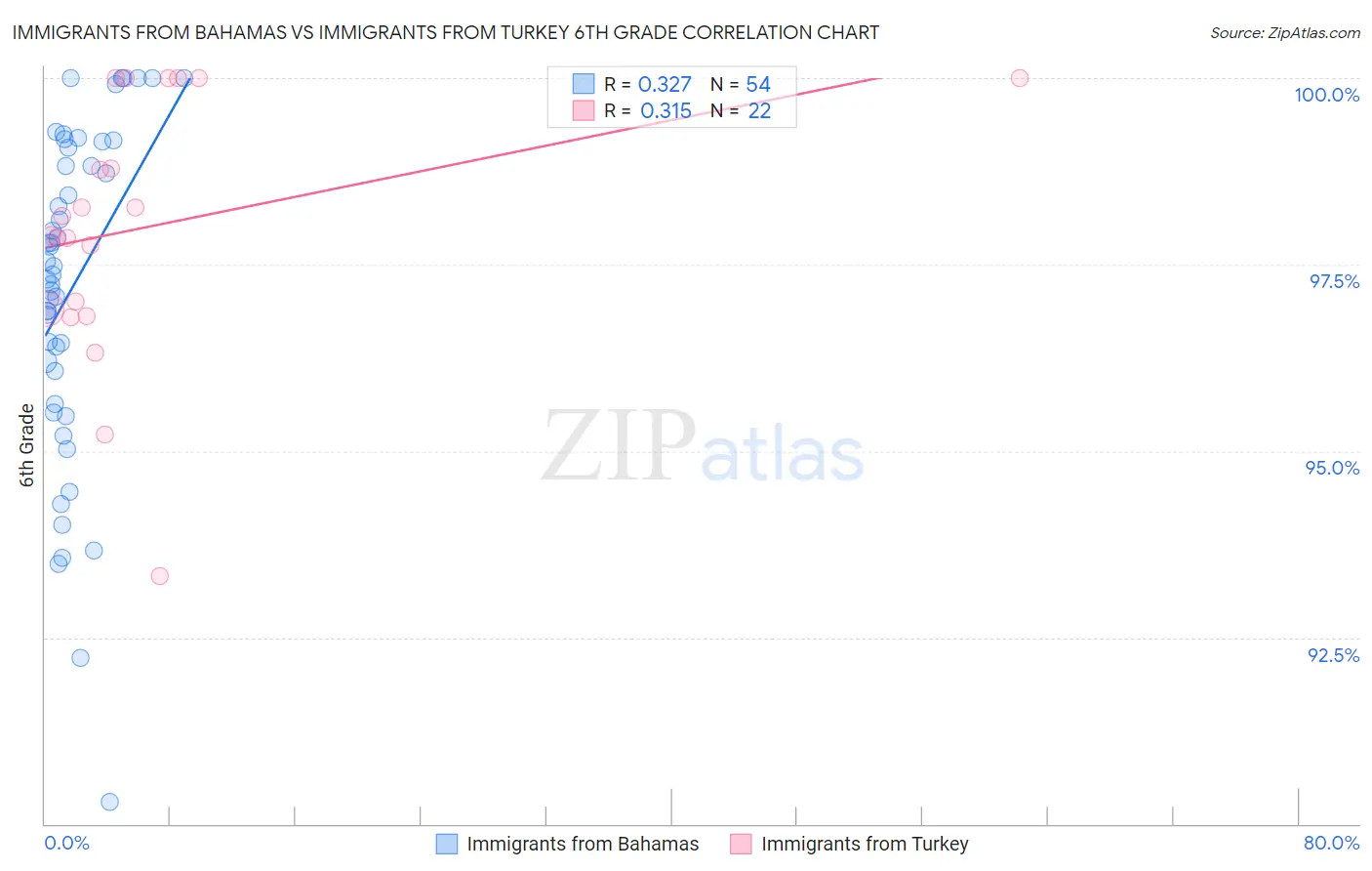 Immigrants from Bahamas vs Immigrants from Turkey 6th Grade
