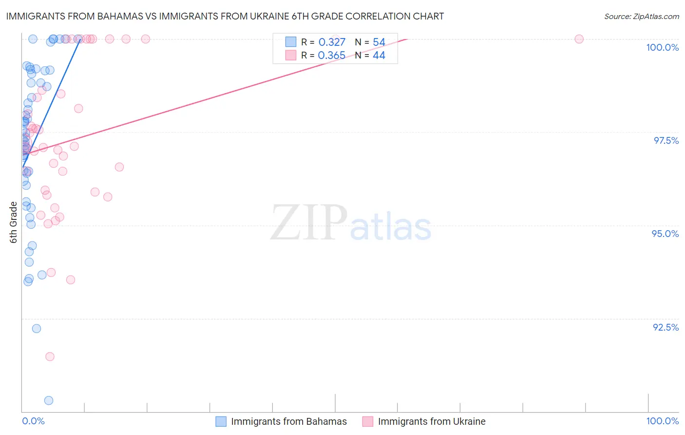 Immigrants from Bahamas vs Immigrants from Ukraine 6th Grade