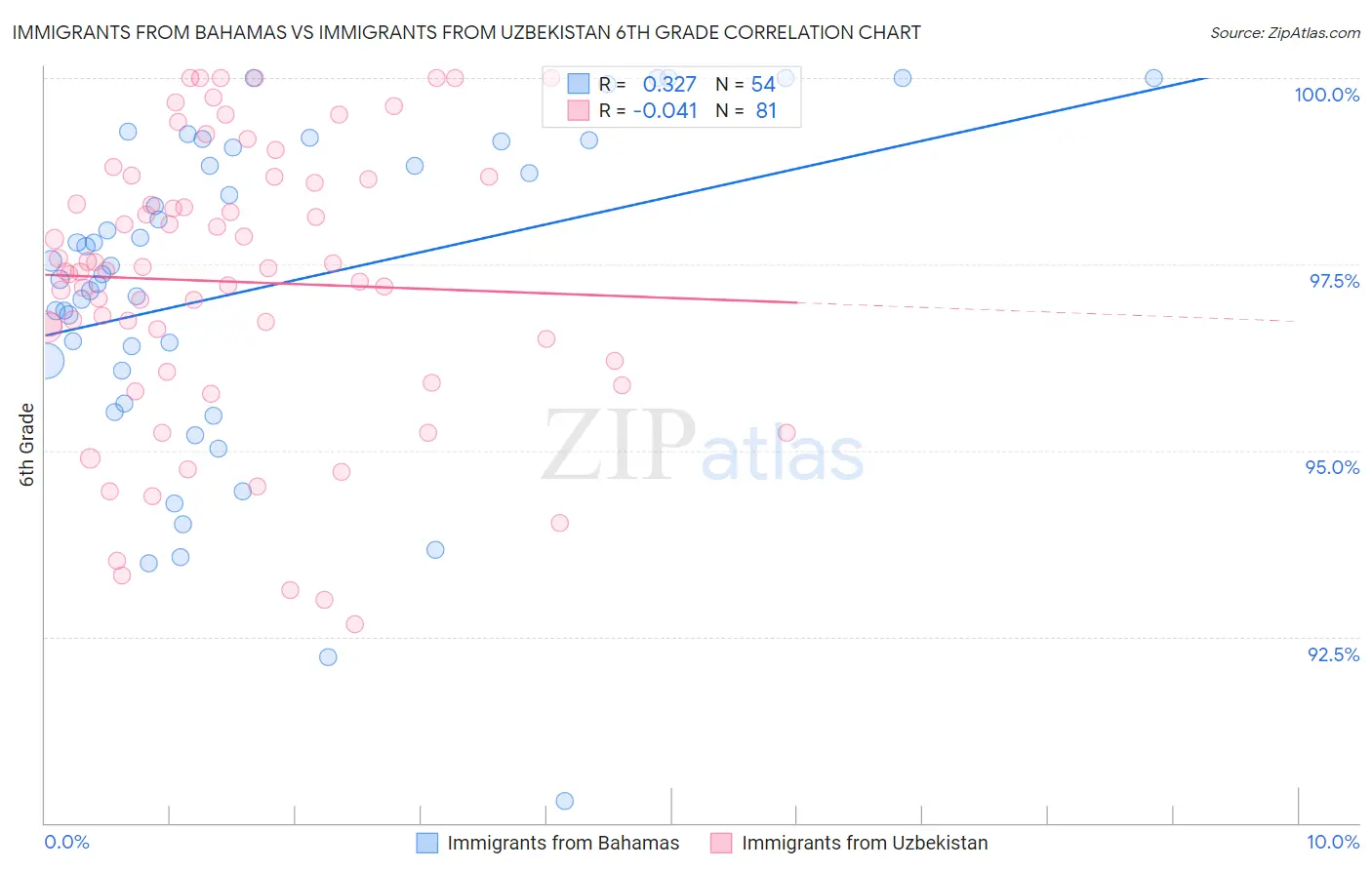 Immigrants from Bahamas vs Immigrants from Uzbekistan 6th Grade