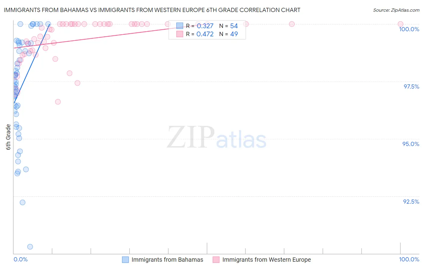 Immigrants from Bahamas vs Immigrants from Western Europe 6th Grade